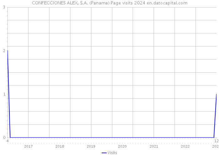 CONFECCIONES ALEX, S.A. (Panama) Page visits 2024 