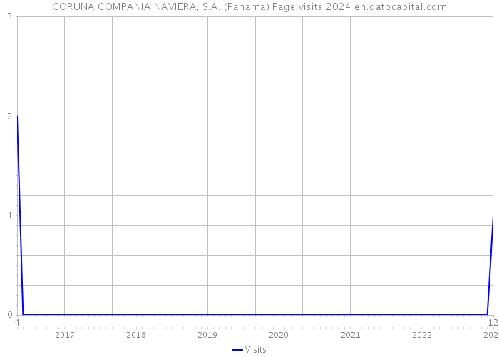 CORUNA COMPANIA NAVIERA, S.A. (Panama) Page visits 2024 