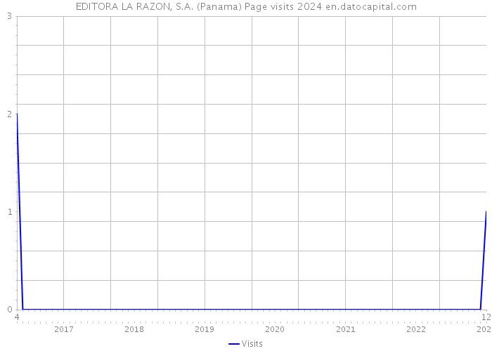 EDITORA LA RAZON, S.A. (Panama) Page visits 2024 