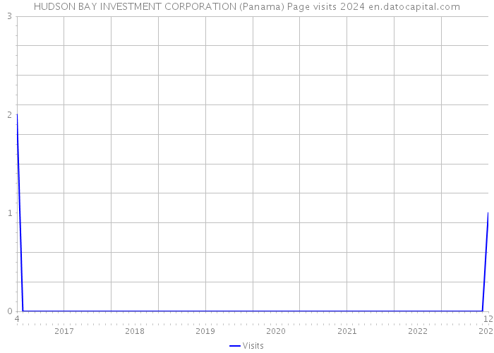 HUDSON BAY INVESTMENT CORPORATION (Panama) Page visits 2024 