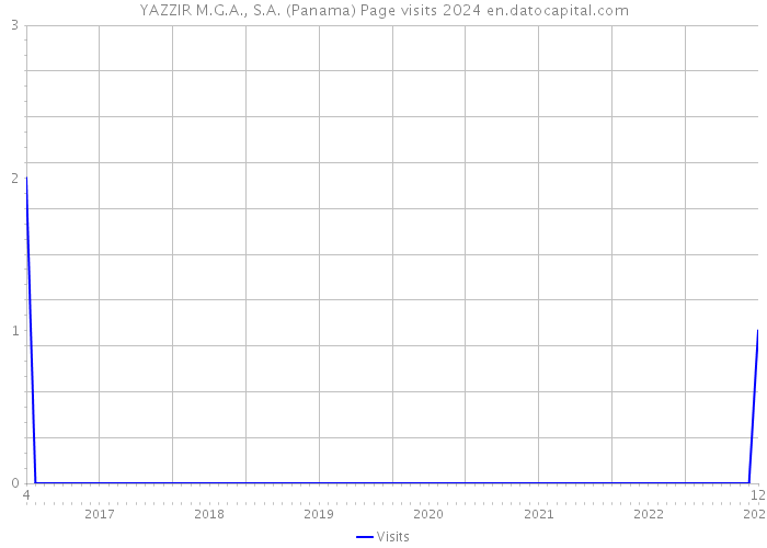 YAZZIR M.G.A., S.A. (Panama) Page visits 2024 