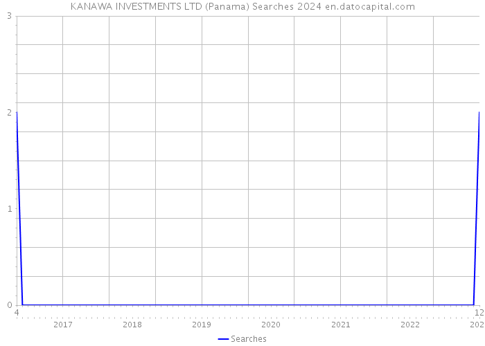KANAWA INVESTMENTS LTD (Panama) Searches 2024 
