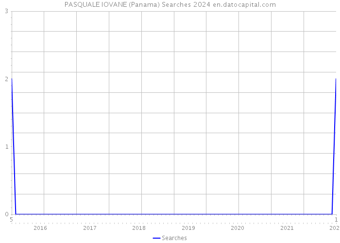 PASQUALE IOVANE (Panama) Searches 2024 