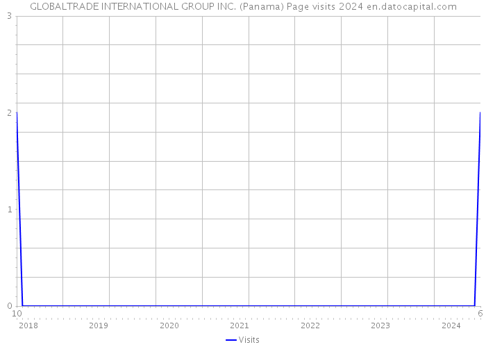 GLOBALTRADE INTERNATIONAL GROUP INC. (Panama) Page visits 2024 