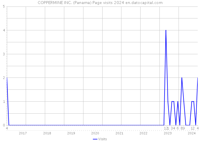 COPPERMINE INC. (Panama) Page visits 2024 