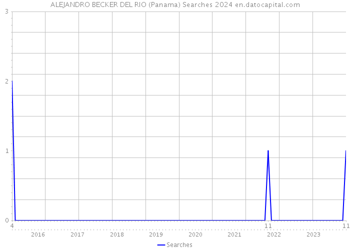 ALEJANDRO BECKER DEL RIO (Panama) Searches 2024 