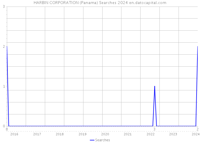 HARBIN CORPORATION (Panama) Searches 2024 