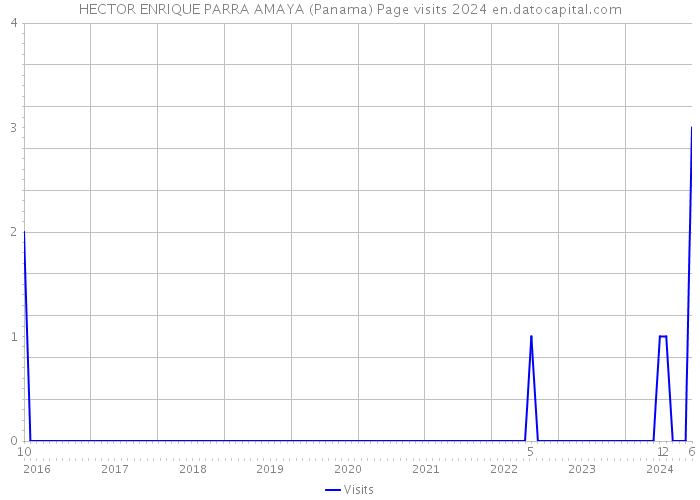 HECTOR ENRIQUE PARRA AMAYA (Panama) Page visits 2024 