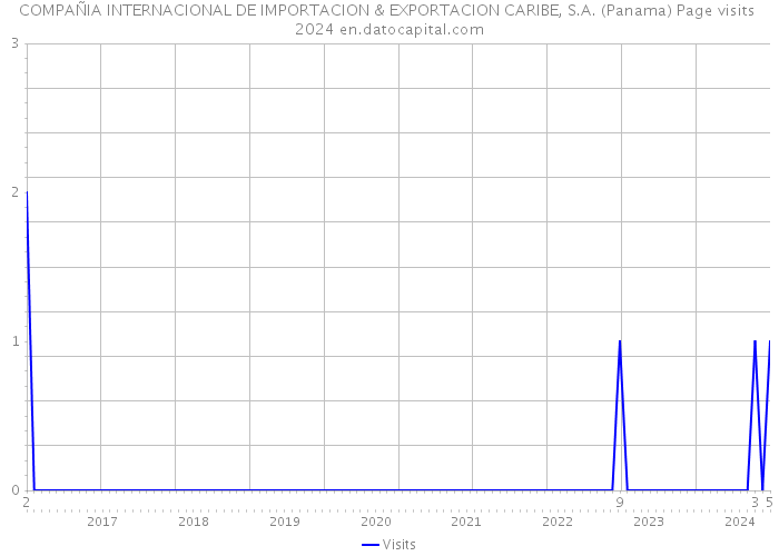 COMPAÑIA INTERNACIONAL DE IMPORTACION & EXPORTACION CARIBE, S.A. (Panama) Page visits 2024 
