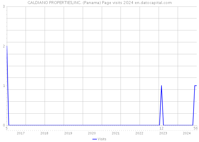 GALDIANO PROPERTIES,INC. (Panama) Page visits 2024 