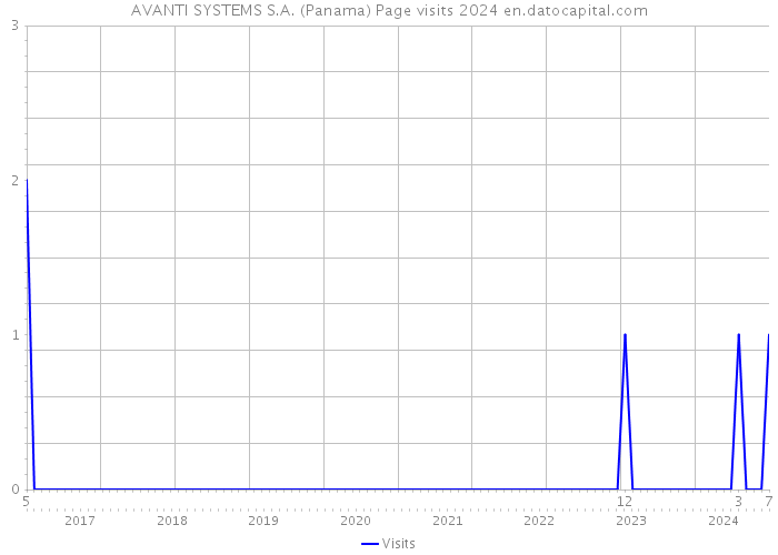 AVANTI SYSTEMS S.A. (Panama) Page visits 2024 