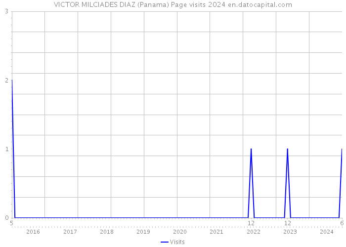 VICTOR MILCIADES DIAZ (Panama) Page visits 2024 