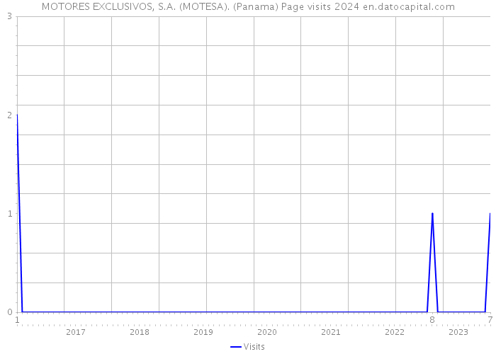 MOTORES EXCLUSIVOS, S.A. (MOTESA). (Panama) Page visits 2024 