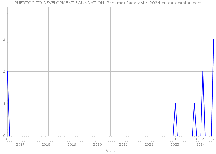PUERTOCITO DEVELOPMENT FOUNDATION (Panama) Page visits 2024 