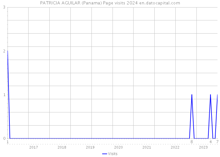 PATRICIA AGUILAR (Panama) Page visits 2024 