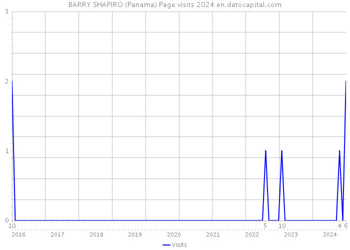 BARRY SHAPIRO (Panama) Page visits 2024 