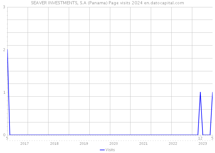 SEAVER INVESTMENTS, S.A (Panama) Page visits 2024 