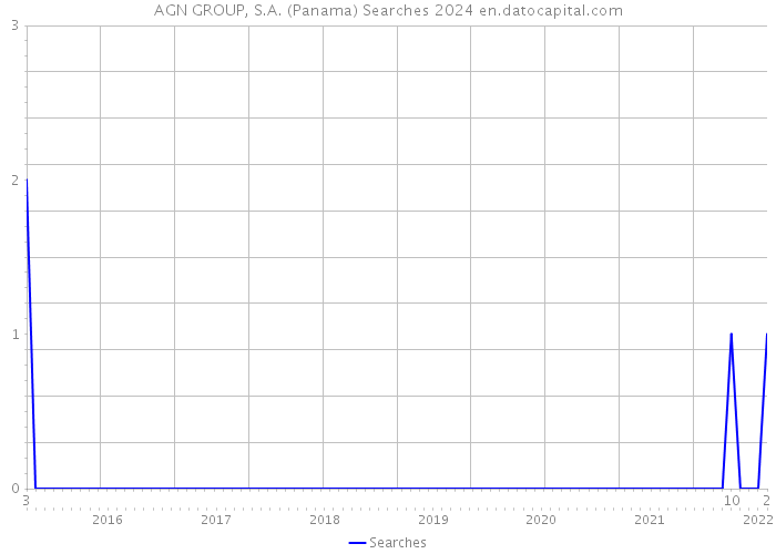 AGN GROUP, S.A. (Panama) Searches 2024 
