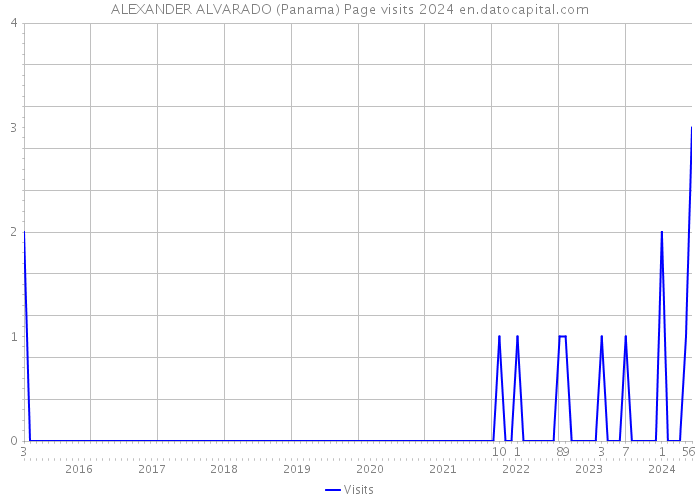 ALEXANDER ALVARADO (Panama) Page visits 2024 