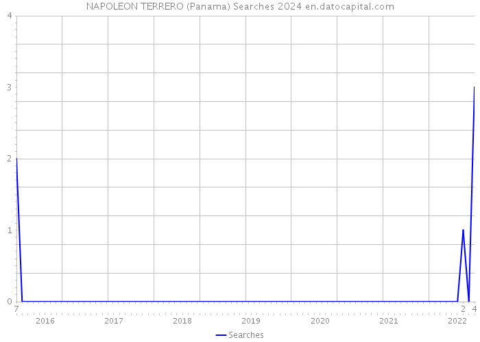 NAPOLEON TERRERO (Panama) Searches 2024 
