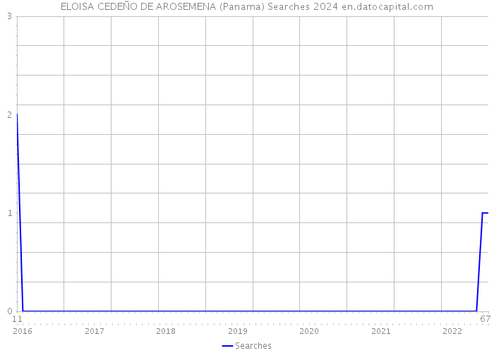 ELOISA CEDEÑO DE AROSEMENA (Panama) Searches 2024 