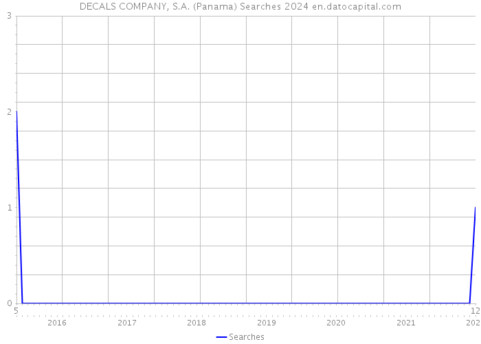 DECALS COMPANY, S.A. (Panama) Searches 2024 