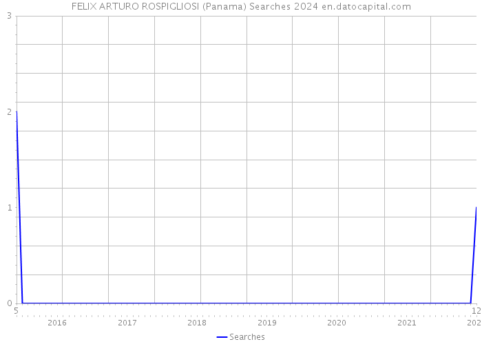 FELIX ARTURO ROSPIGLIOSI (Panama) Searches 2024 