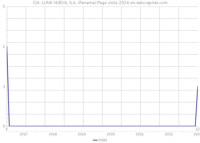 CIA. LUNA NUEVA, S.A. (Panama) Page visits 2024 