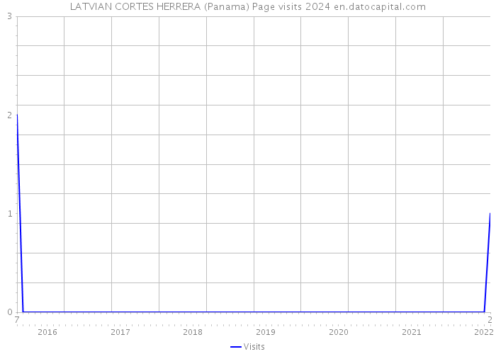 LATVIAN CORTES HERRERA (Panama) Page visits 2024 