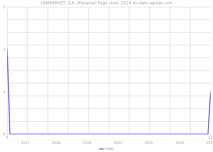 UNIMARKET, S.A. (Panama) Page visits 2024 