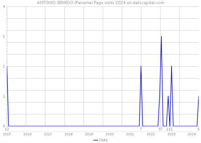 ANTONIO SEMEDO (Panama) Page visits 2024 