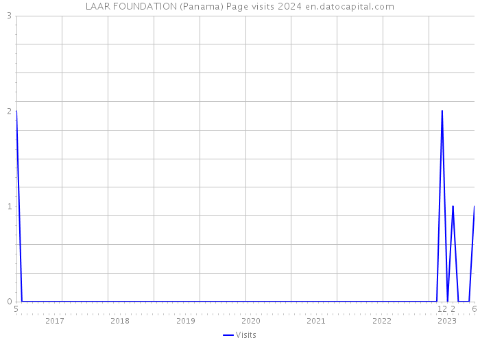 LAAR FOUNDATION (Panama) Page visits 2024 