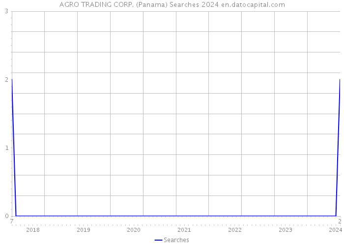 AGRO TRADING CORP. (Panama) Searches 2024 