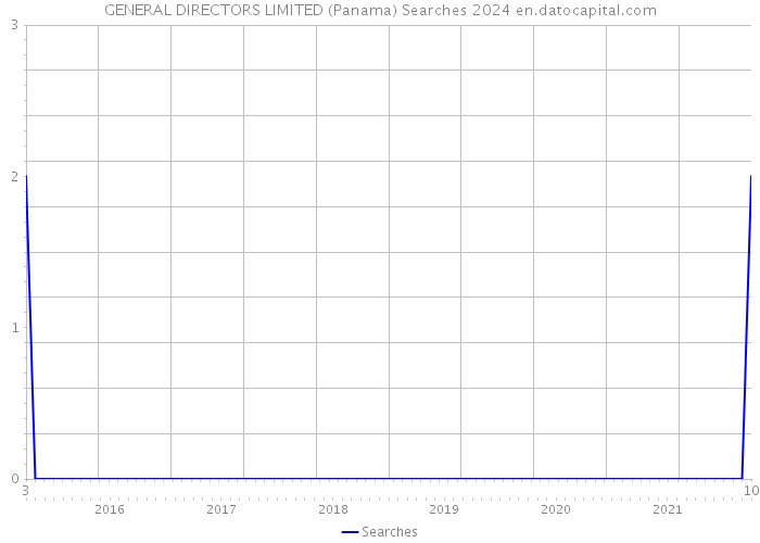 GENERAL DIRECTORS LIMITED (Panama) Searches 2024 