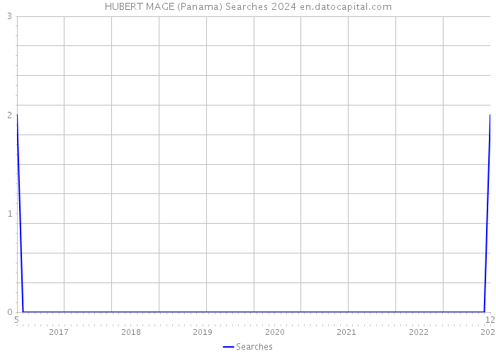 HUBERT MAGE (Panama) Searches 2024 