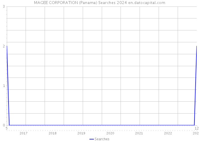 MAGEE CORPORATION (Panama) Searches 2024 