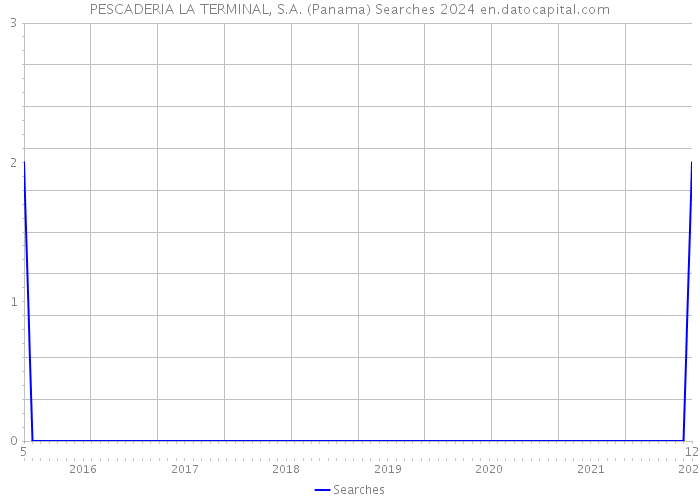 PESCADERIA LA TERMINAL, S.A. (Panama) Searches 2024 
