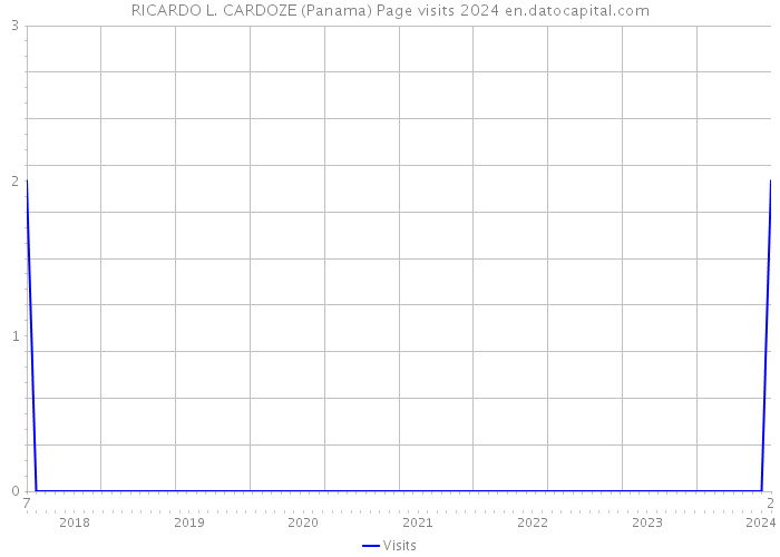 RICARDO L. CARDOZE (Panama) Page visits 2024 