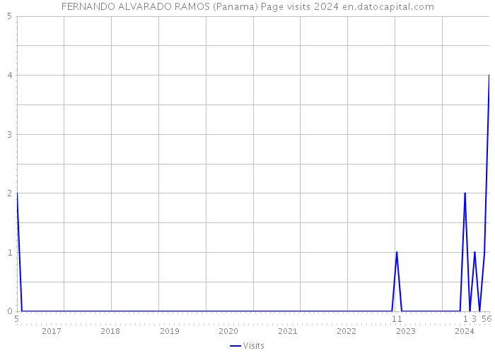 FERNANDO ALVARADO RAMOS (Panama) Page visits 2024 