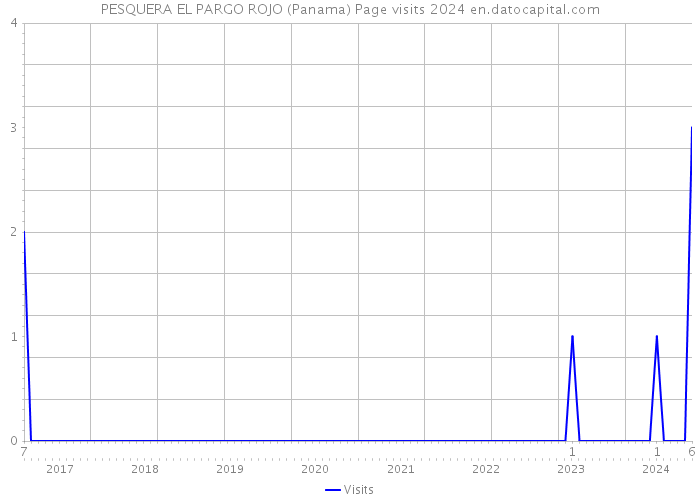 PESQUERA EL PARGO ROJO (Panama) Page visits 2024 