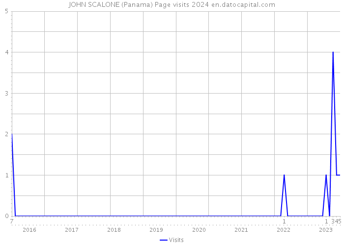 JOHN SCALONE (Panama) Page visits 2024 
