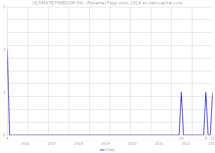 ULTIMATE FREEDOM INC. (Panama) Page visits 2024 