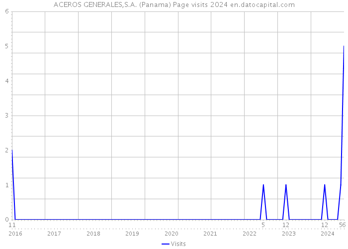 ACEROS GENERALES,S.A. (Panama) Page visits 2024 