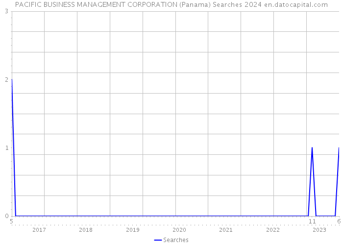 PACIFIC BUSINESS MANAGEMENT CORPORATION (Panama) Searches 2024 