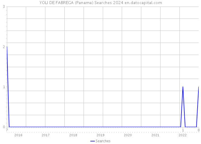 YOLI DE FABREGA (Panama) Searches 2024 