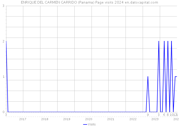 ENRIQUE DEL CARMEN GARRIDO (Panama) Page visits 2024 