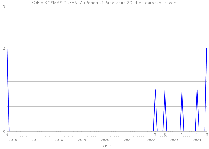 SOFIA KOSMAS GUEVARA (Panama) Page visits 2024 