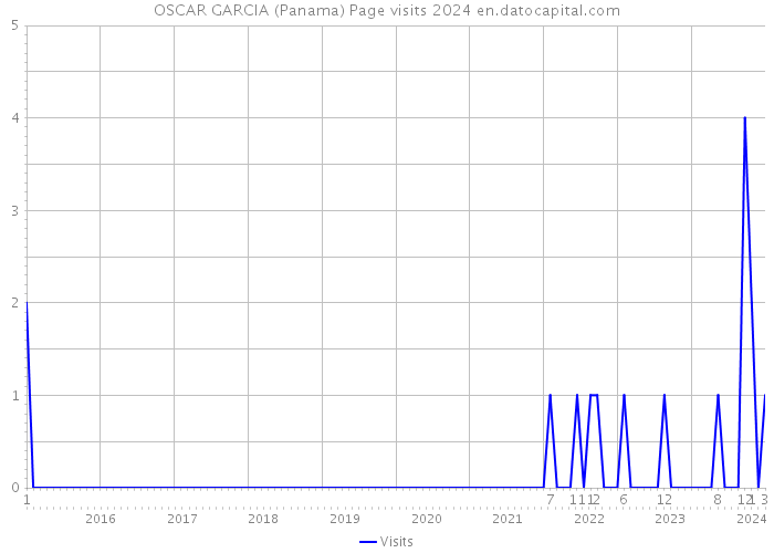 OSCAR GARCIA (Panama) Page visits 2024 