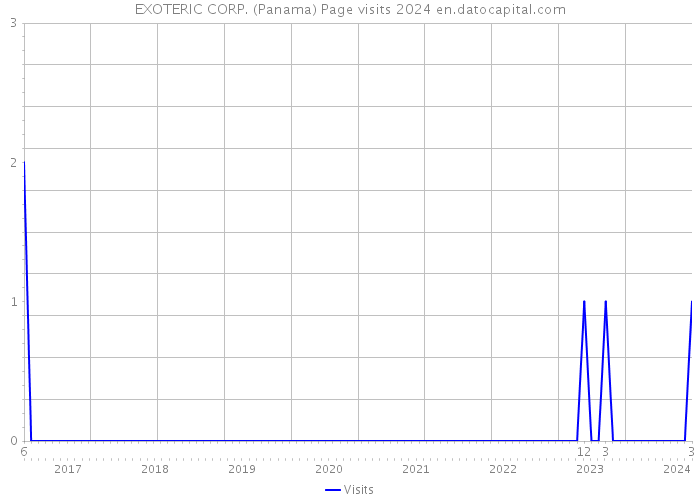 EXOTERIC CORP. (Panama) Page visits 2024 