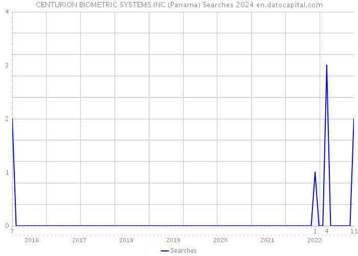 CENTURION BIOMETRIC SYSTEMS INC (Panama) Searches 2024 